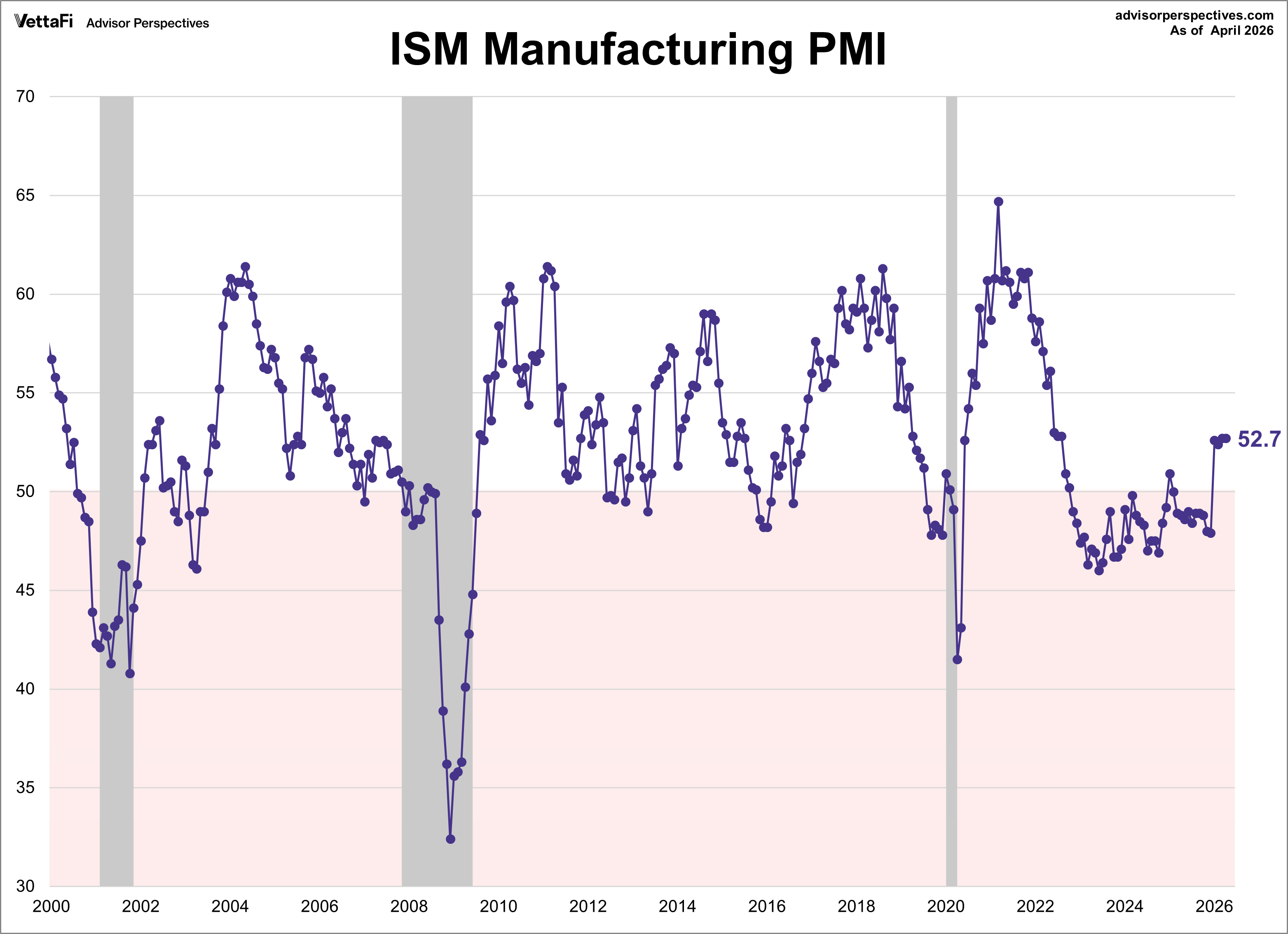 ISM Manufacturing PMI since 2000