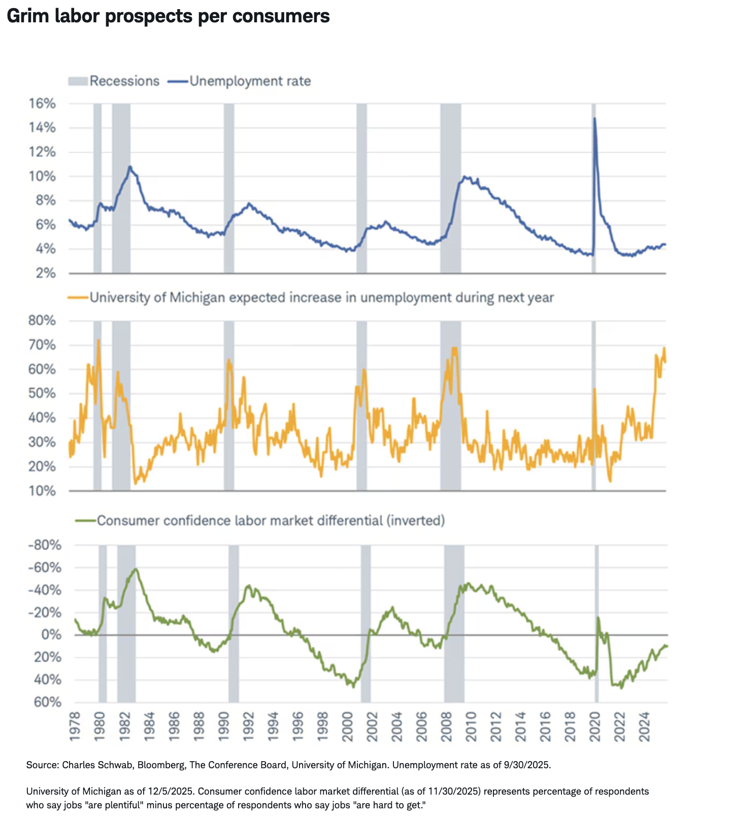 Grim labor prospects per consumers