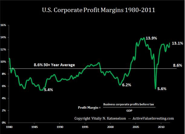 US Corp Profit Margins