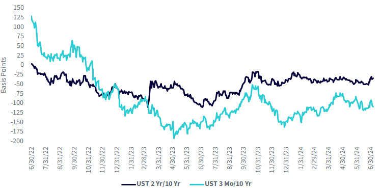 U.S. Treasury Yield Curves