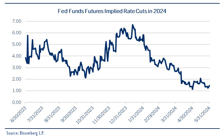 fed funds