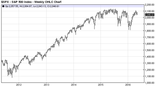 S&P 500