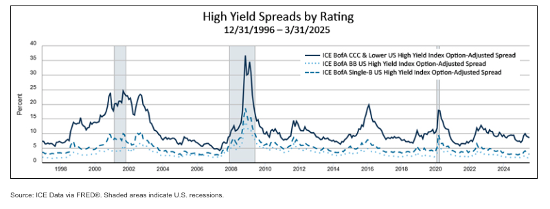 High Yields spreads graph