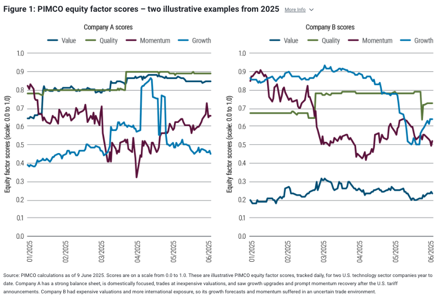 PIMCO equity factor scores – two illustrative examples from 2025