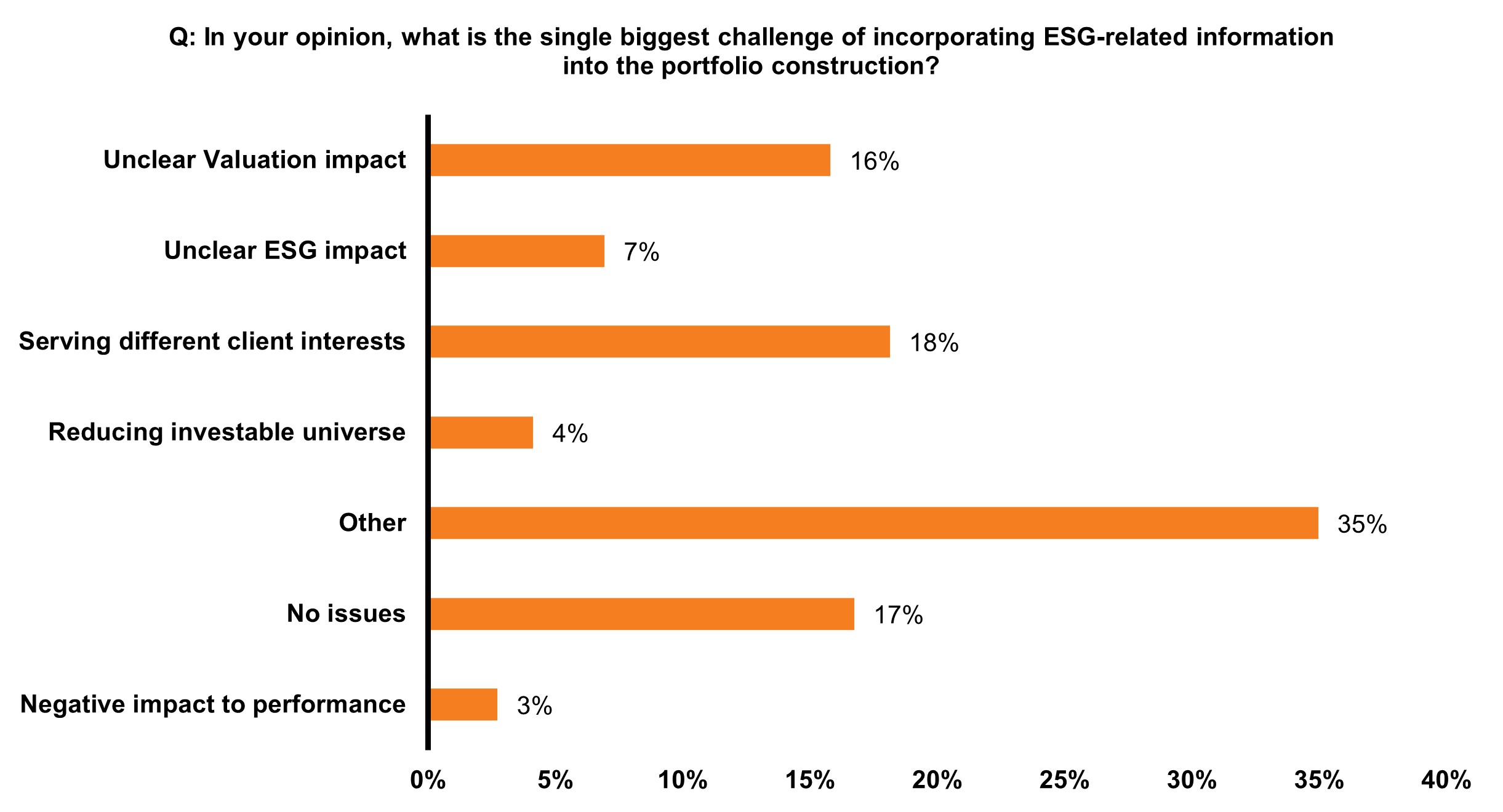Biggest challenge of incorporating ESG