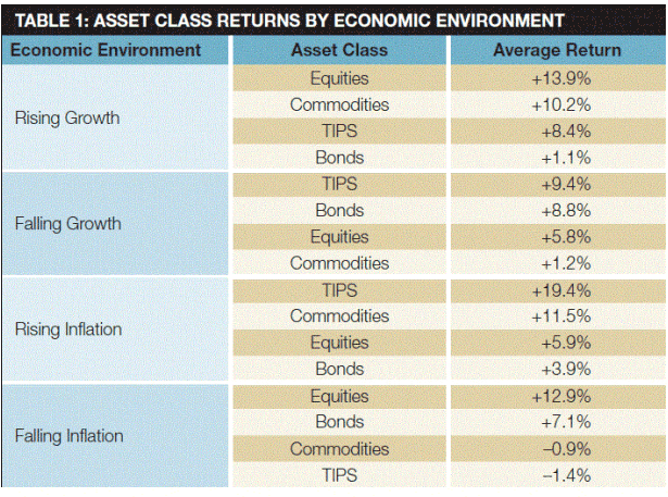 Asset Class Returns by Economic Environment