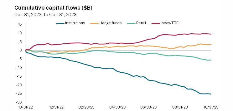 Cumulative Capital Flows