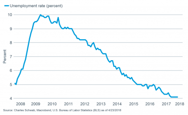 Unemployment rate