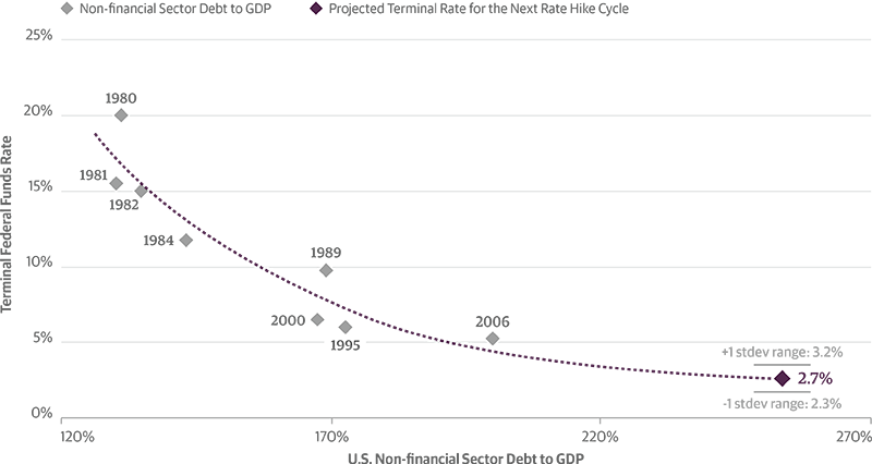 Terminal Fed Funds Rate Falls as Debt Burden Rises