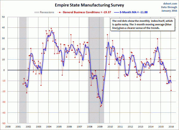Empire State Manufacturing Survey