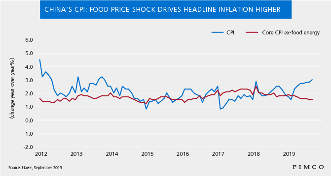 China CPI Breaks 3% PBOC Target: What Does It Mean for Policy? China CPI Breaks 3% PBOC Target: What Does It Mean for Policy?
