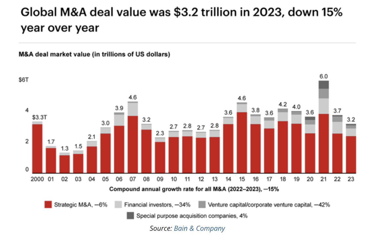 global M&A