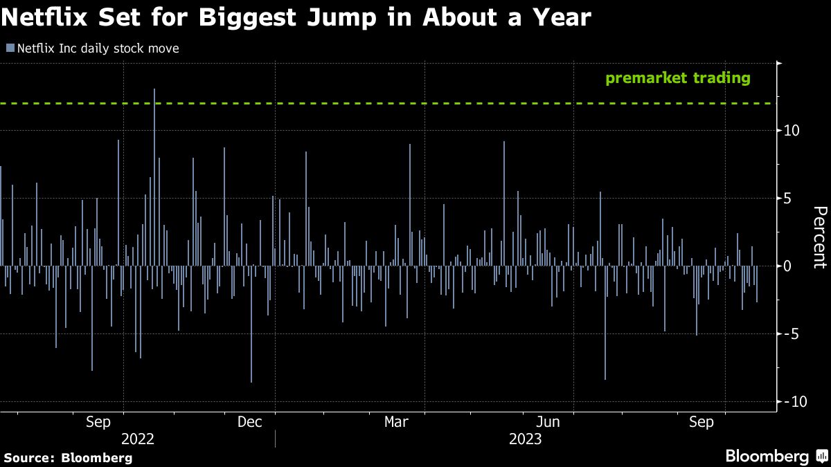 Netflix Set for Biggest Jump in About a Year