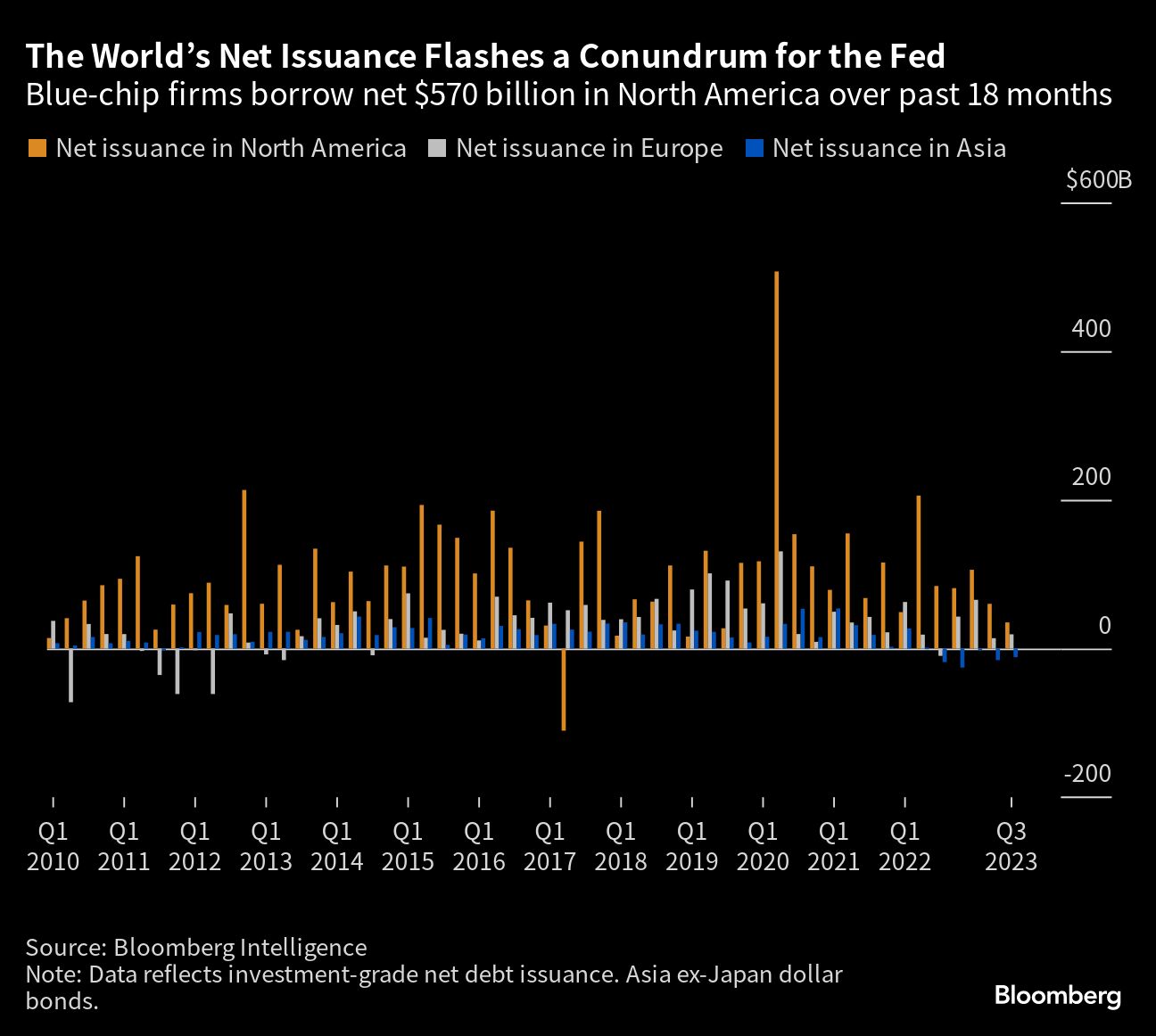 The World's Net Issuance Flashes a Conundrum for the Fed
