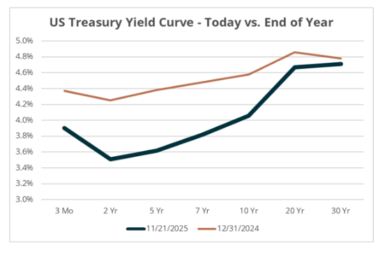 US treasury yield curve