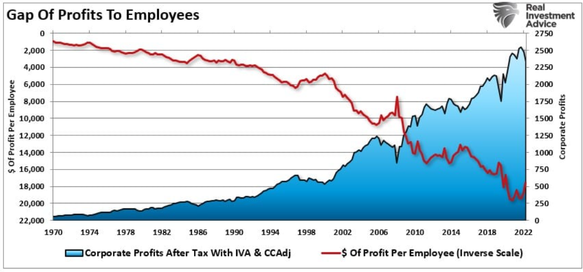 gap of profits