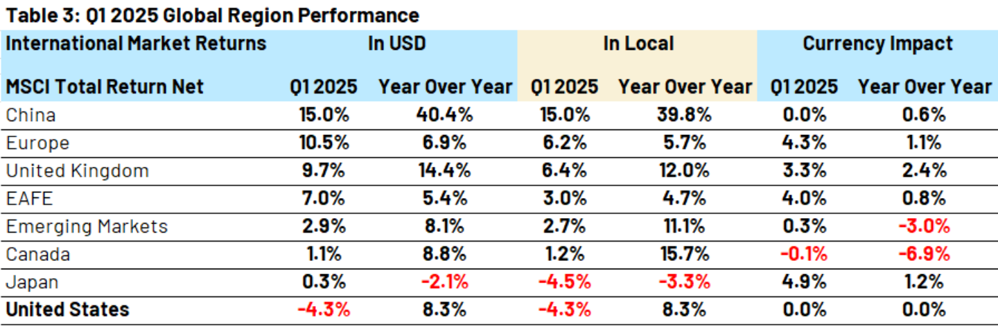 Q! 2025 Global Region Performance