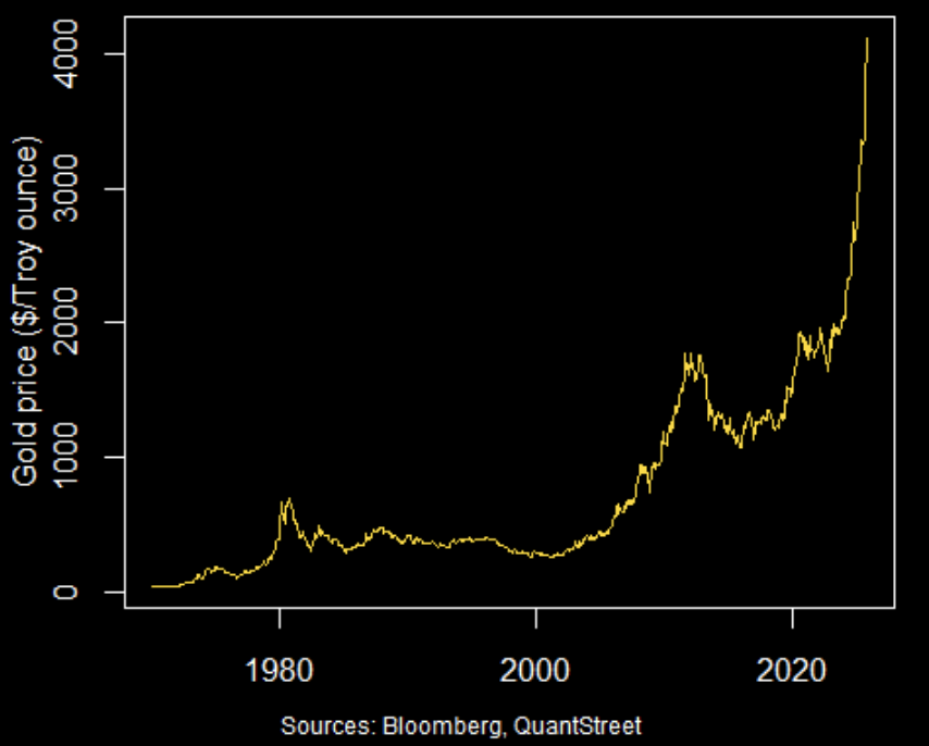 gold price