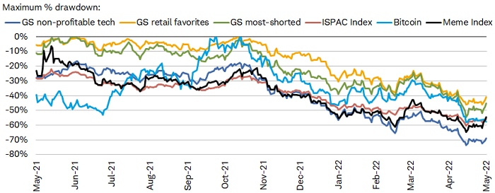 GS non-profitable tech experiencing the biggest maximum drawdown at -69% as of 5/27/2022.
