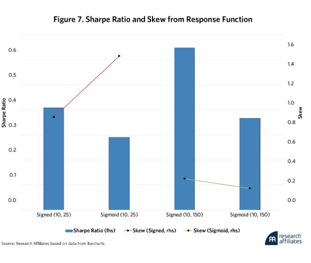 Sharpe Ratio and Skew table