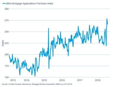 MBA Purchase Index