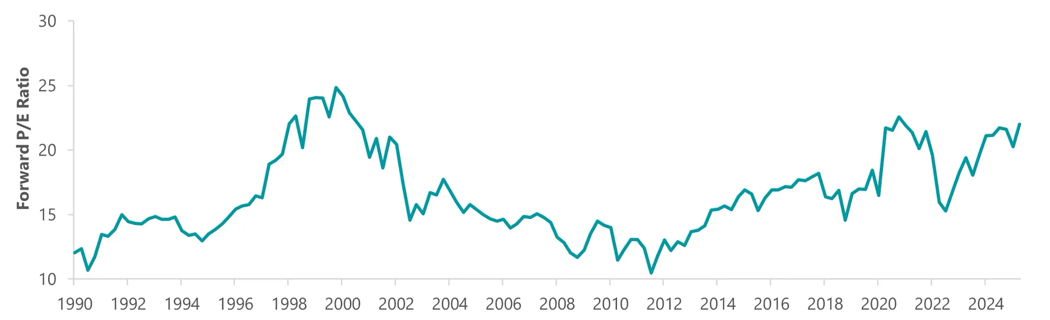 Exhibit 4: US and Global P/E Ratios
