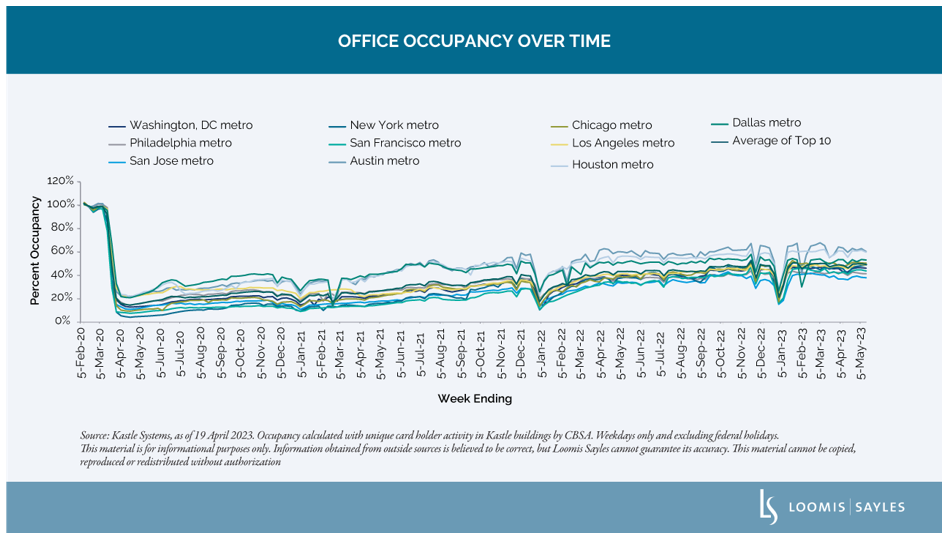 Office Occupancy