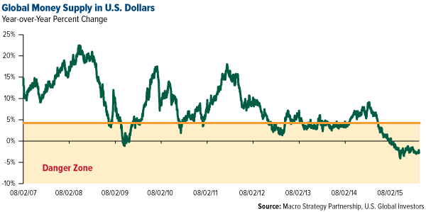 Global Money Supply in U.S. Dollars
