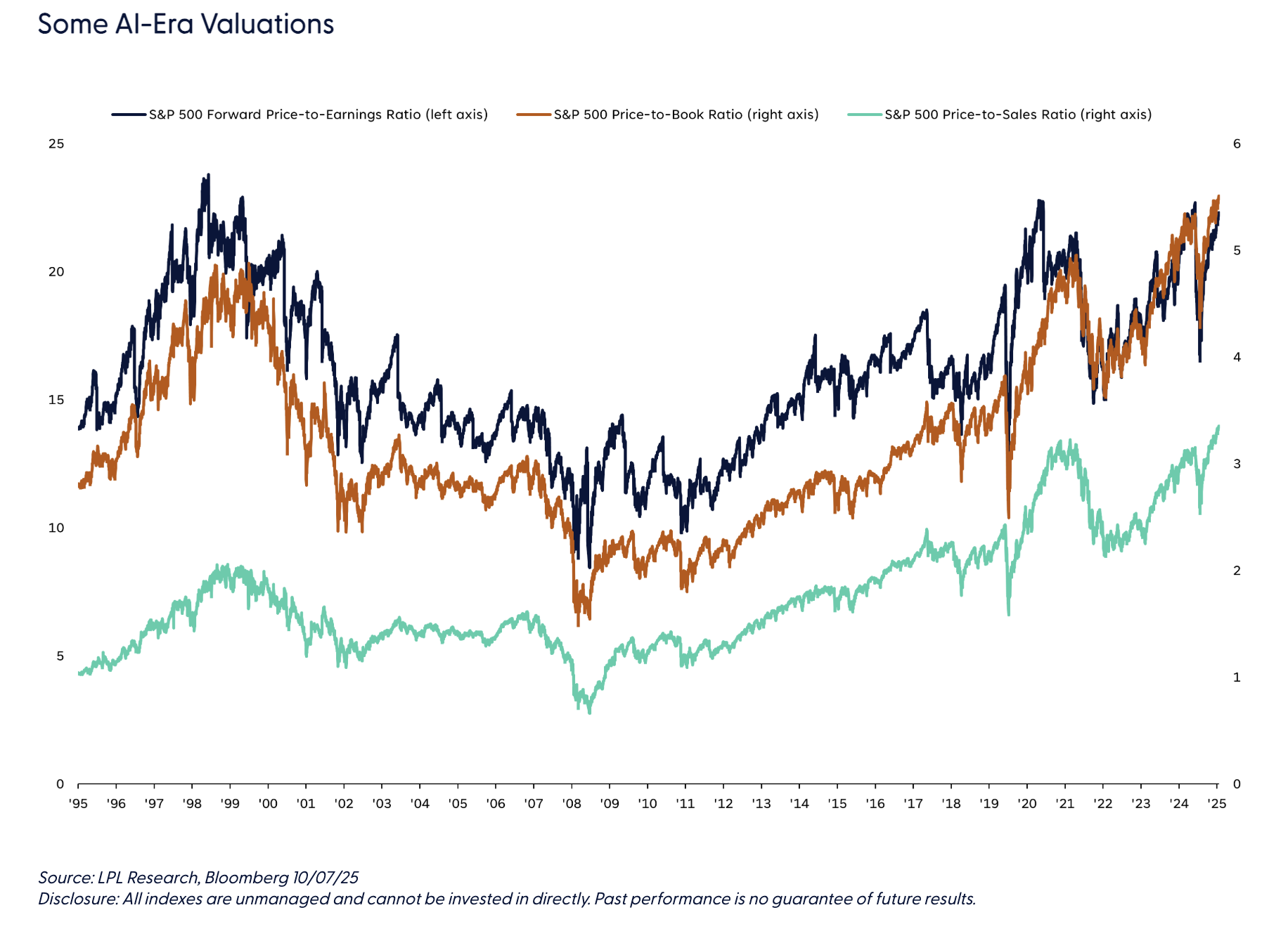 Some AI-Era Valuations