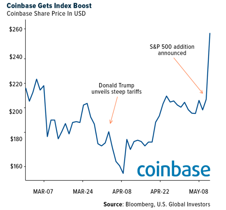 Coinbase graph
