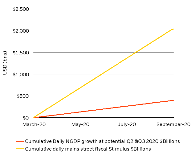 Chart: Fiscal stimulus provides economic support to Main street