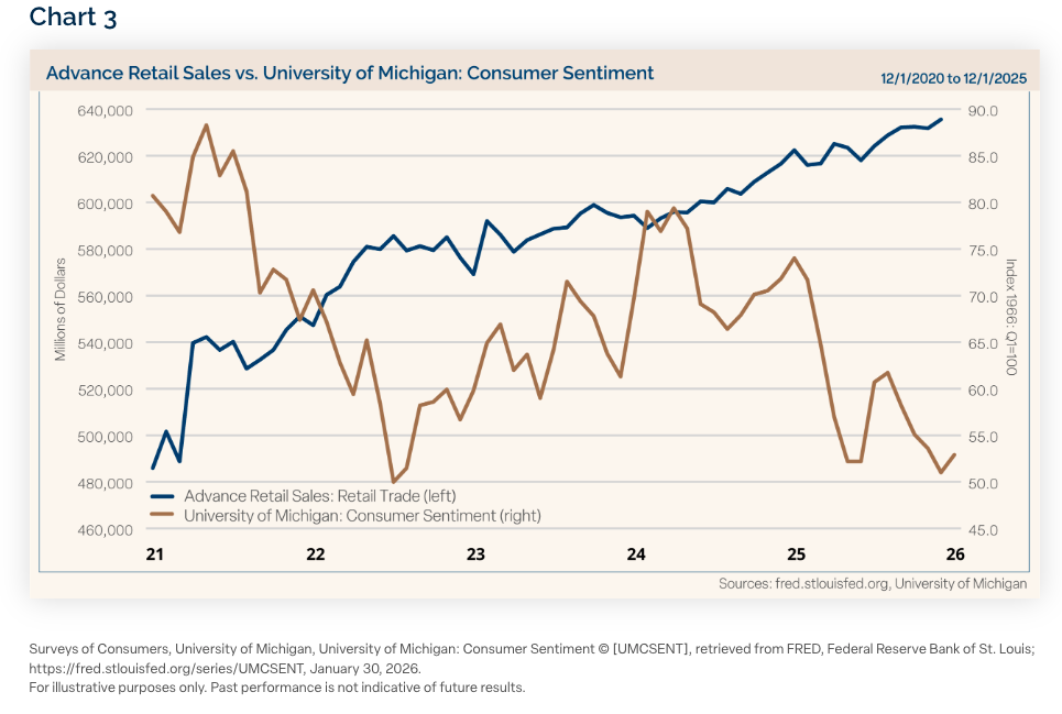 The Institute for Supply Management (ISM) Manufacturing Index continued to reflect contraction with a reading of 47.9 in December. Expectations called for a modest increase in this index to 48.4 from the prior month&rsquo;s revised reading of 48.0. (This reading came in above expectations at 52.6 for January breaking a 10-month streak below 50.) The ISM Non-Manufacturing Index, which covers the much larger service industries in the U.S. economy, has been stronger of late. This reading came in at 54.4 for December compared to expectations of 52.2 and November&rsquo;s revised mark of 52.4. Recall for the ISM indices, readings above 50 represent expansion and below 50 reflect contraction. Consumer sentiment data has been quite negative, but that has not translated into less consumer spending, so broader economic data remains solid. We care about the &ldquo;soft&rdquo; data (like sentiment readings), but we care a lot more about &ldquo;hard&rdquo; data, which track what consumers actually do. The preliminary University of Michigan Consumer Sentiment survey for January remained subdued at 54, but it was a modest improvement from recent months, which marked multi-year lows. The final reading for January improved to 56.4. At the same time, retail sales (ex auto and gas) had monthly gains of 0.4% in October and again in November. Personal spending increased 0.5% in November from October. Chart 3 below shows the advance retail sales reading, which has continued to climb higher despite confidence readings slumping in recent months. (Please note the University of Michigan reading on the chart is delayed by one month, so it stops at the December reading of 52.9).