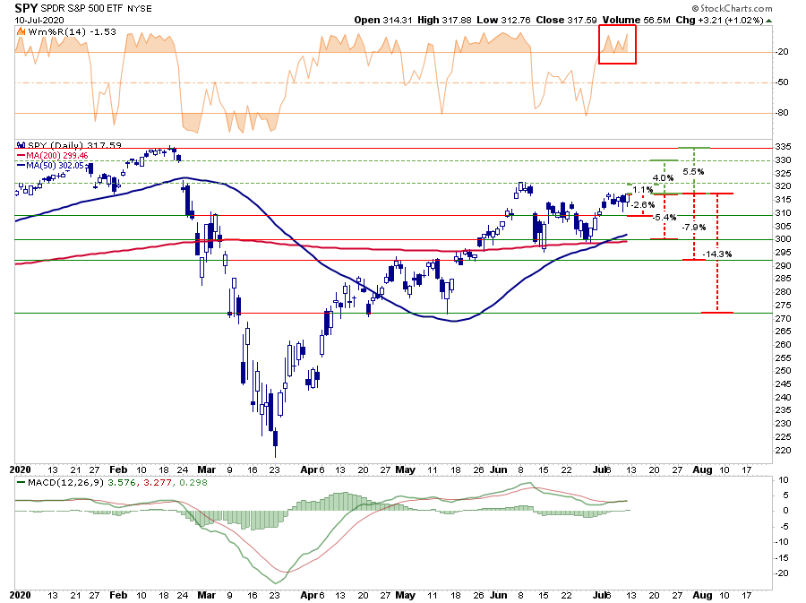 Risk, This Is Nuts…Again. Reducing Risk As Tech Goes 1999 07-11-20