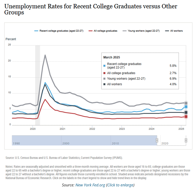 unemployment rates