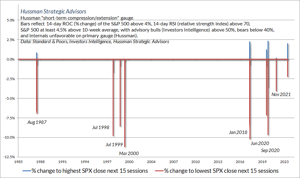 The largest advance and deepest decline in the S&P 500 over the 15 trading days following each instance