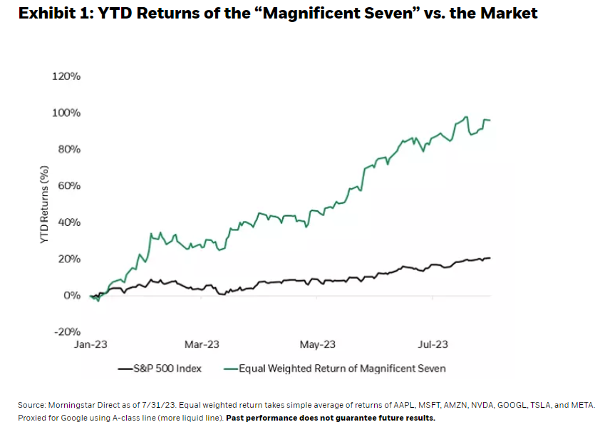 YTD Returns of the “Magnificent Seven” vs. the Market