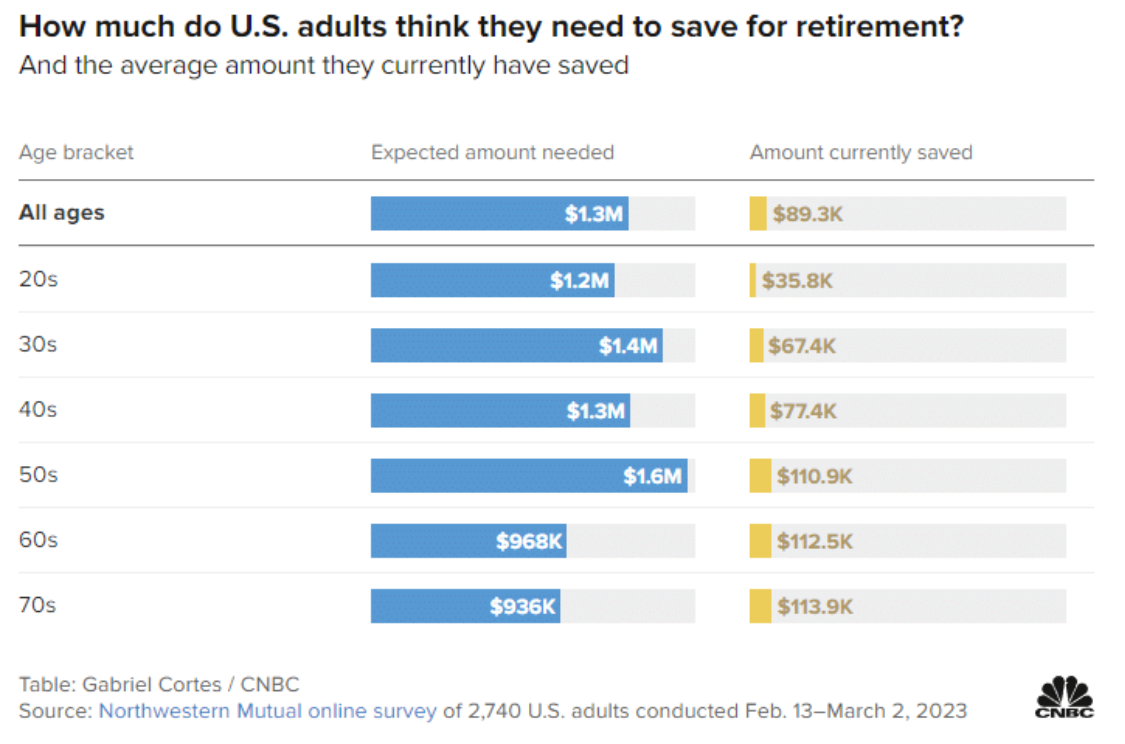 adults need to save for retirement