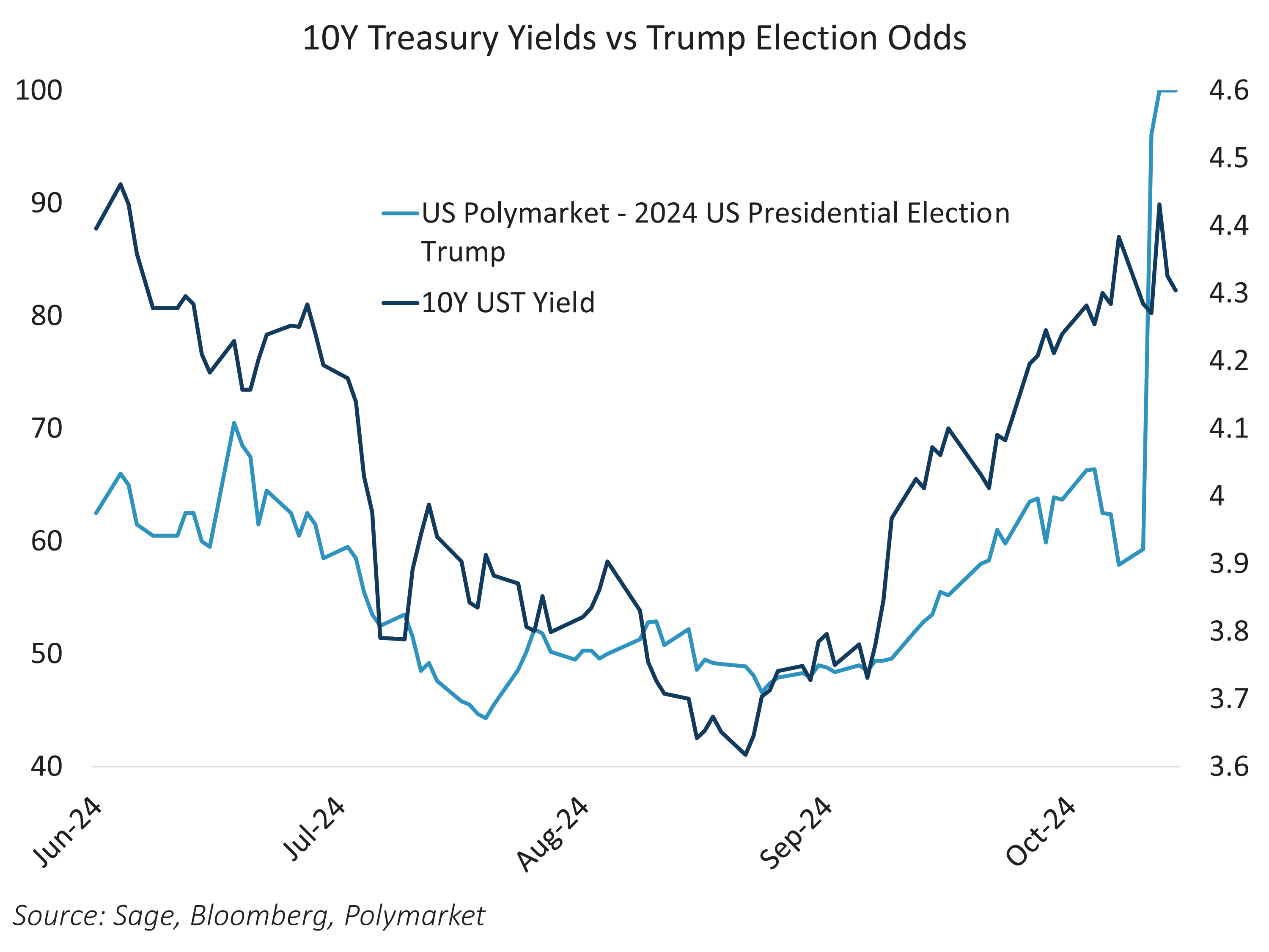 10Y Treasury Yields vs Trump Election Odds