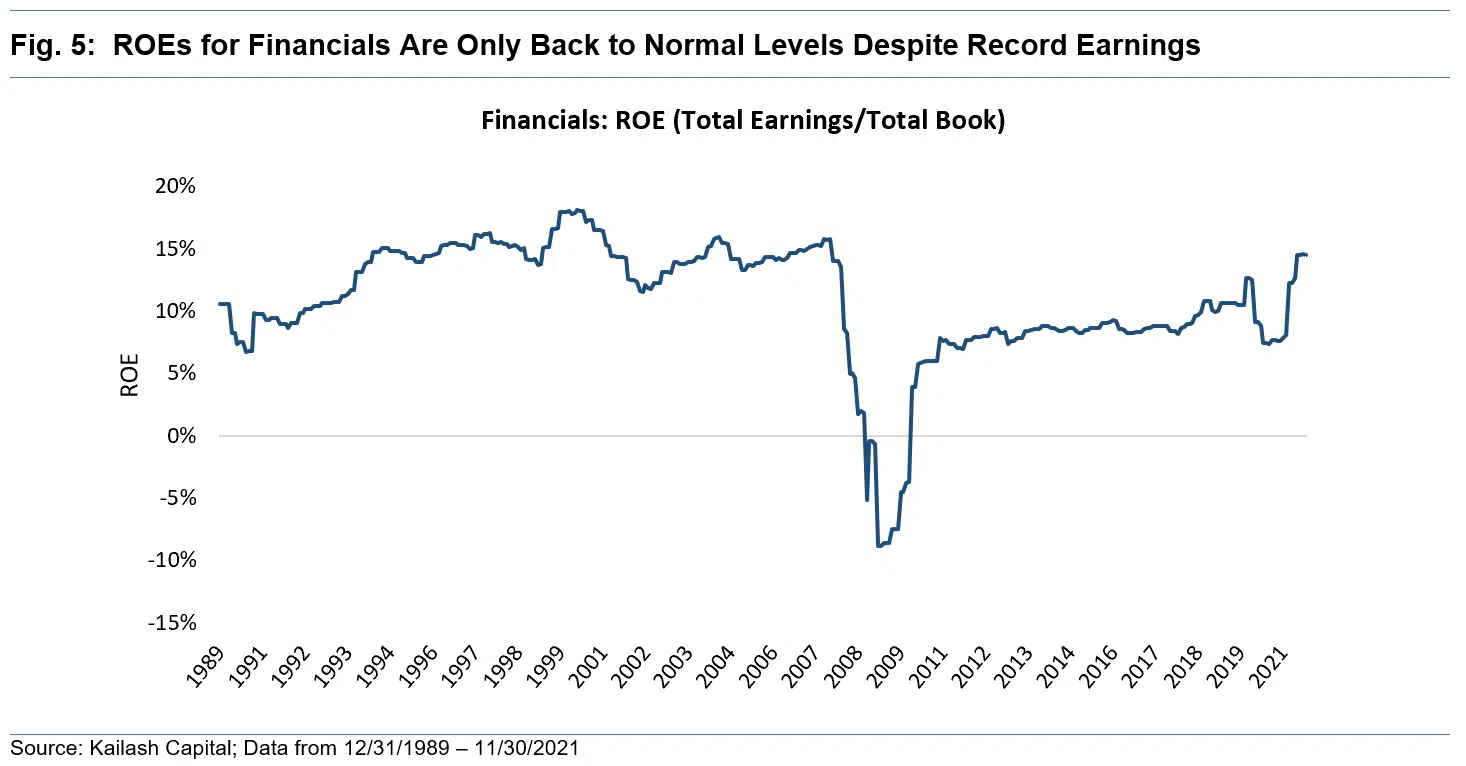 ROEs for Financials Are Only Back to Normal Levels Despite Record Earnings