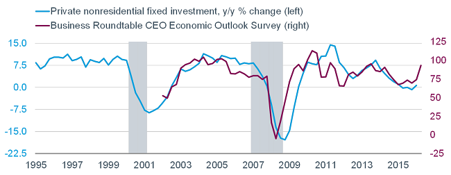 Private nonresidential fixed investment versus Business Roundtable CEO Economic Outlook Survey