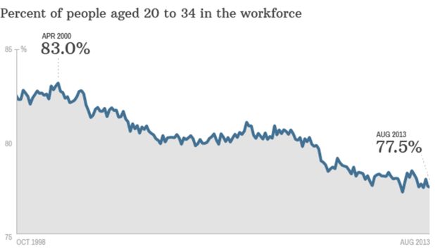 Percent of People Aged 20 to 34 in the Workforce