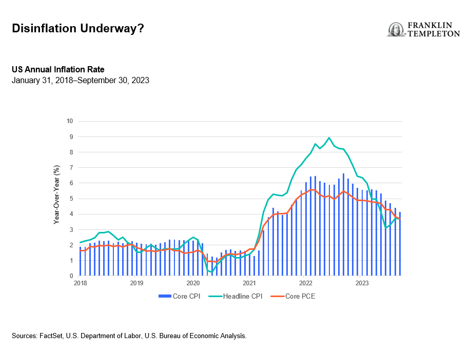 Disinflation Underway