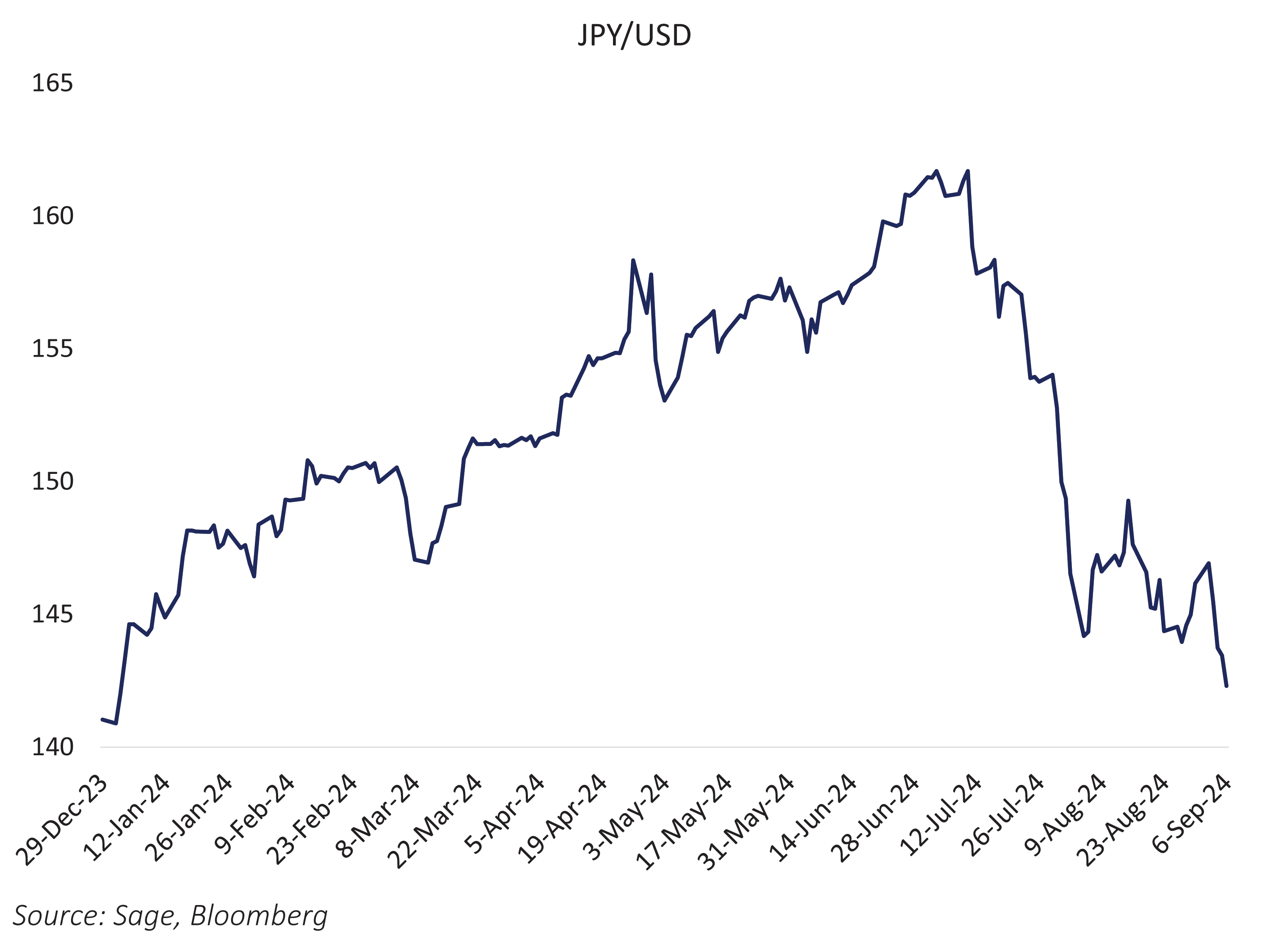 JPY/USD