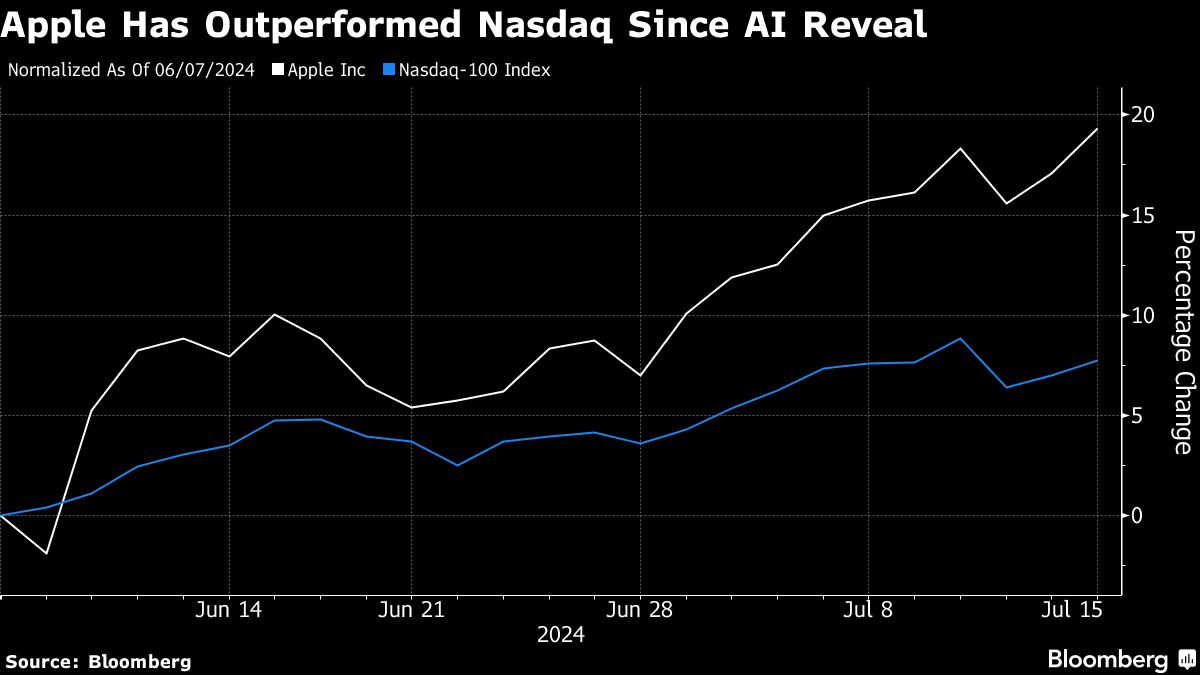 apple outperformed