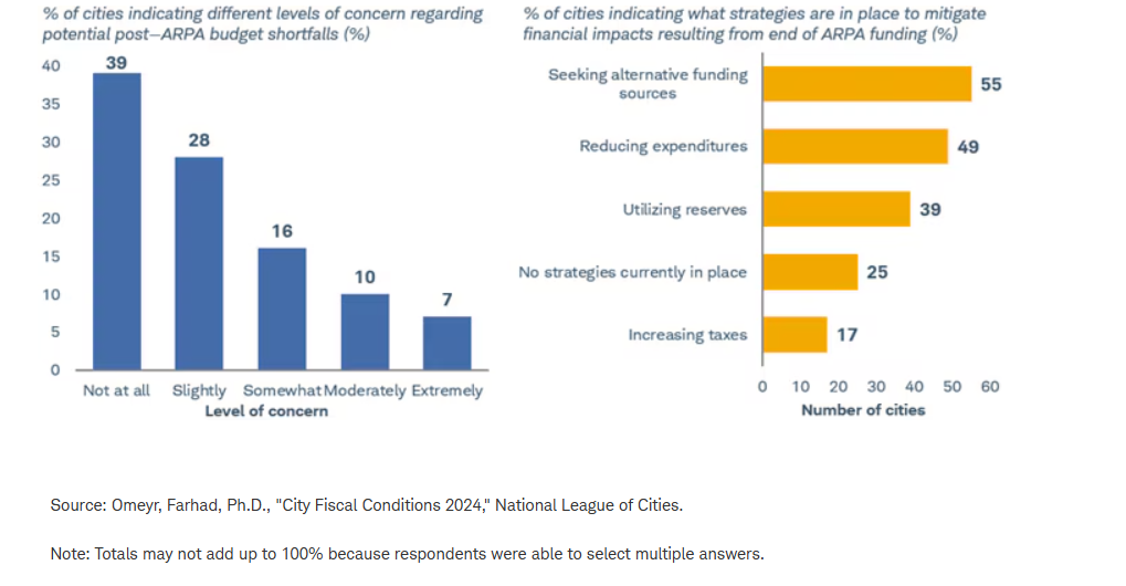 ARPA funds ending concern rated