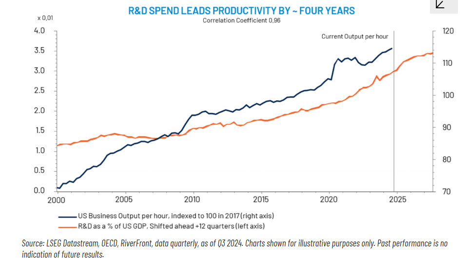 R and D Spend Leads Productivity - 4 Years