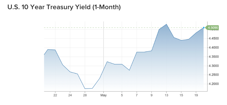U.S. 10 Year Treasury Yield (1-Month)