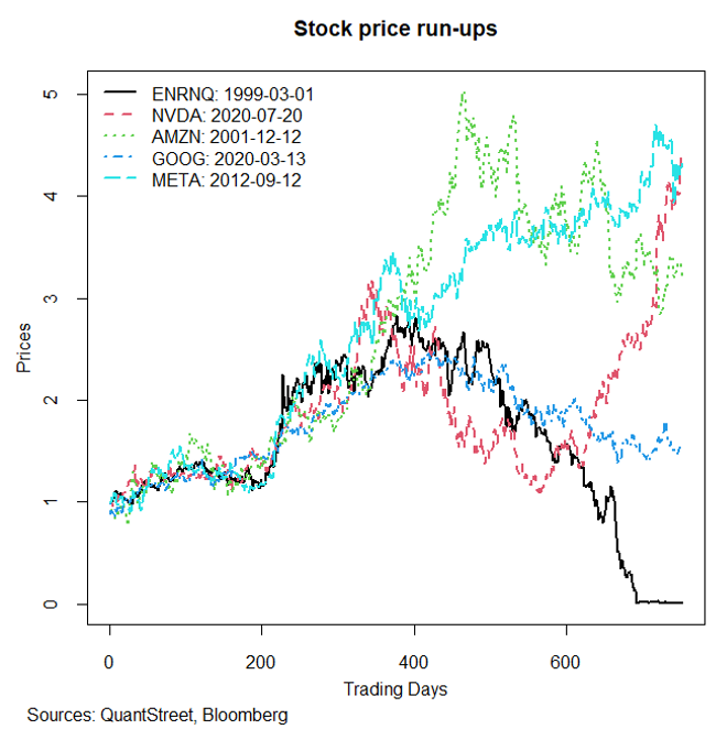 stock price run ups