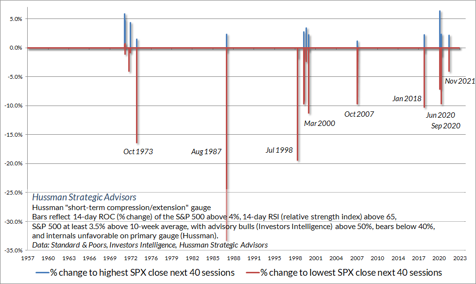 The criteria in the chart below require a slightly less extreme level of overextension – though we’re beyond those at present – and measures outcomes over the 40 trading days that follow.