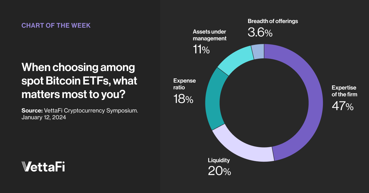 When Choosing Among Spot Bitcoin ETFs Matter Most to You